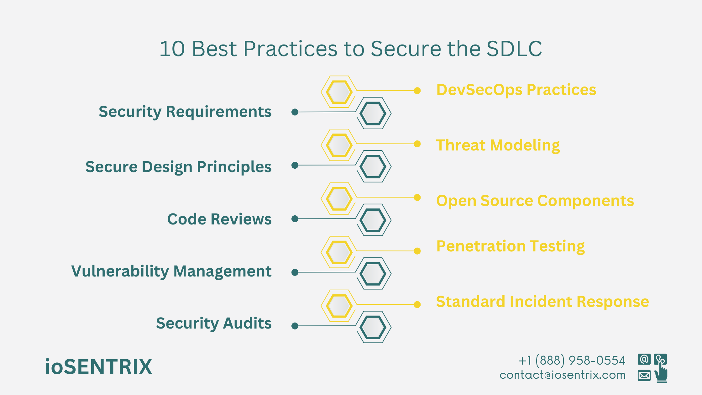 10 Best Practices in Secure SDLC