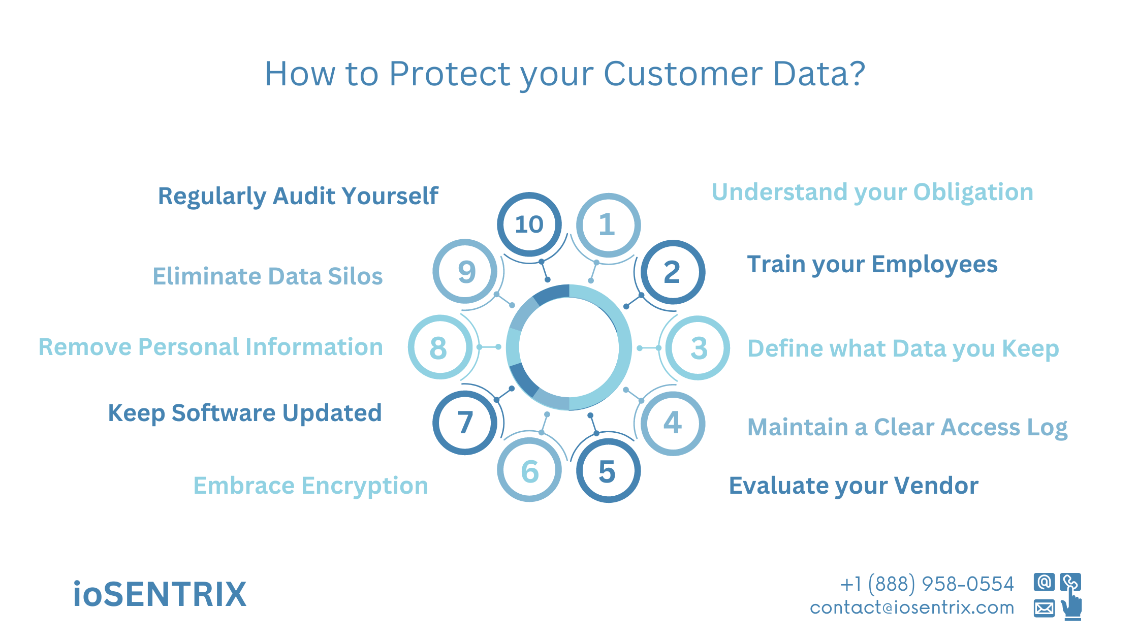 How to Protect Your Customer Data?
