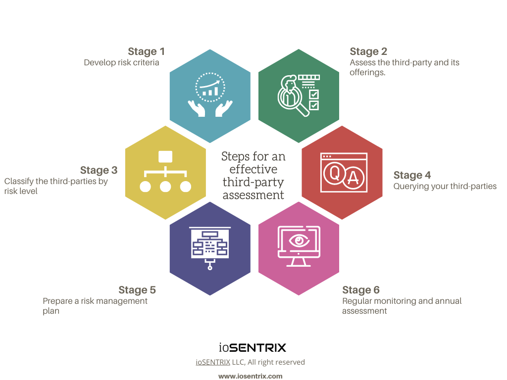 Steps for an effective third-party risk assessment
