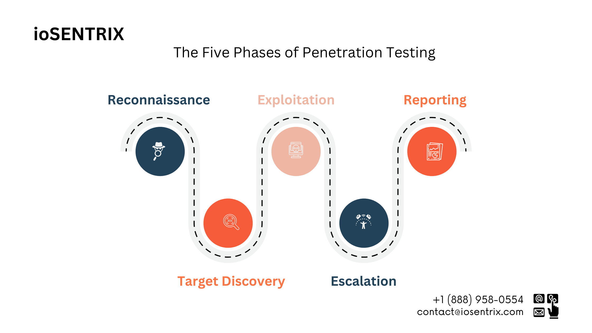 5 Phases of Penetration Testing