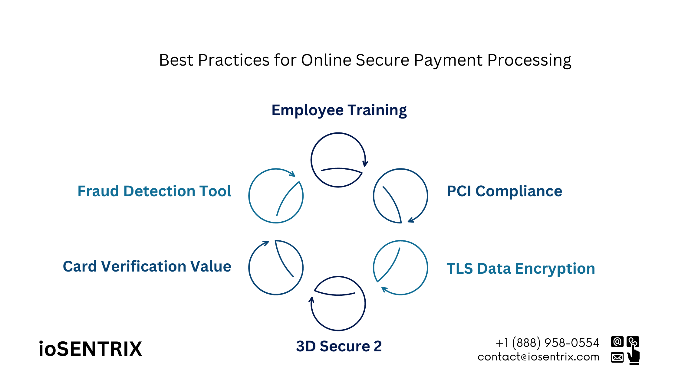 Best Practices for a Secure Payment Processing