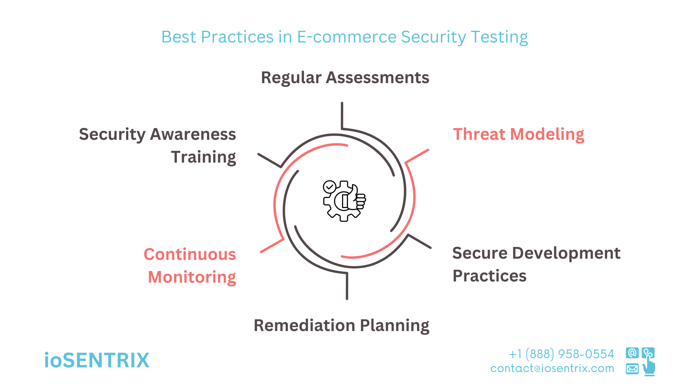 Best Practices in E-commerce Security Testing