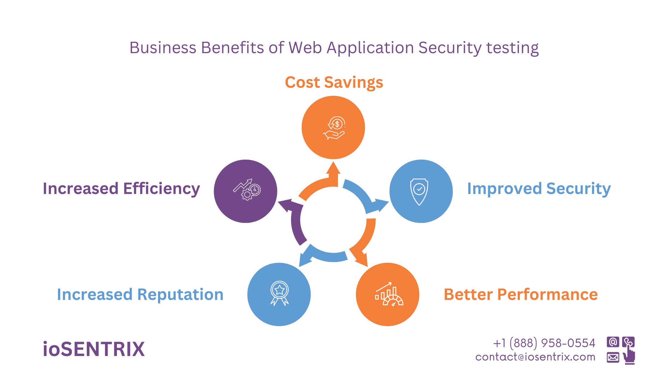 Benefits of Web Application Security Testing