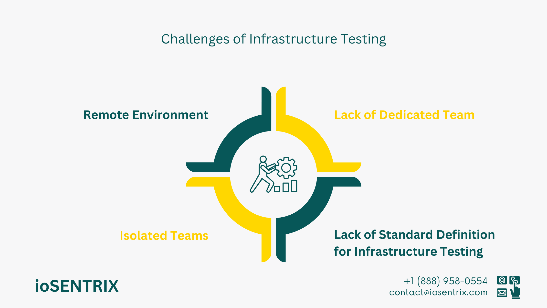 Challenges of Infrastructure Testing