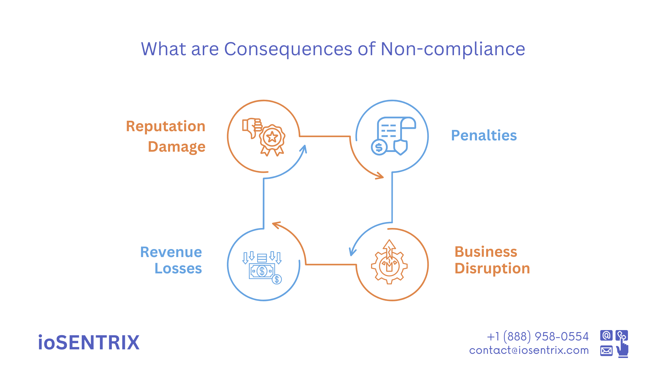 Consequences of Non-Compliance
