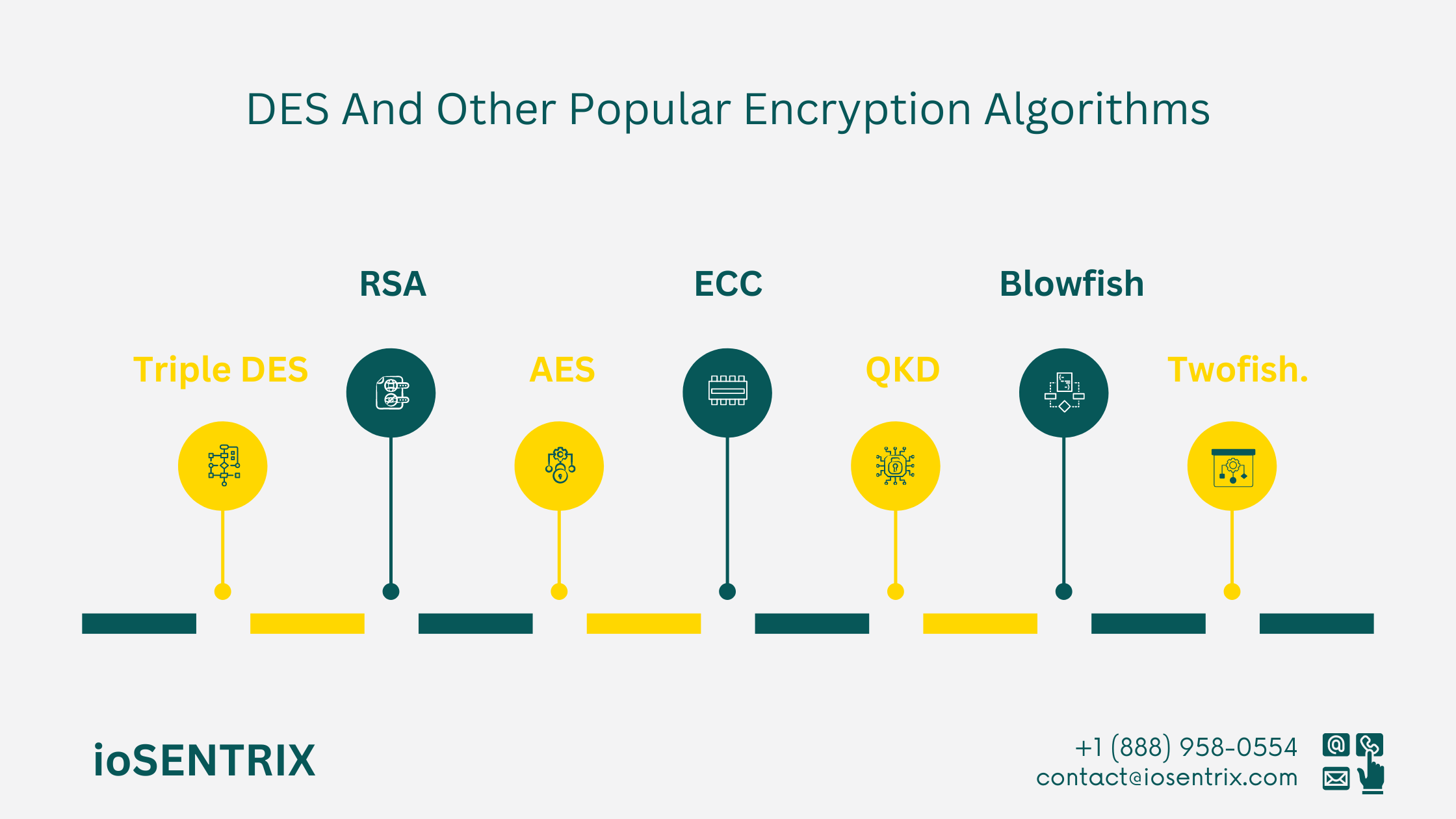 DES and Other Encryption Algorithms