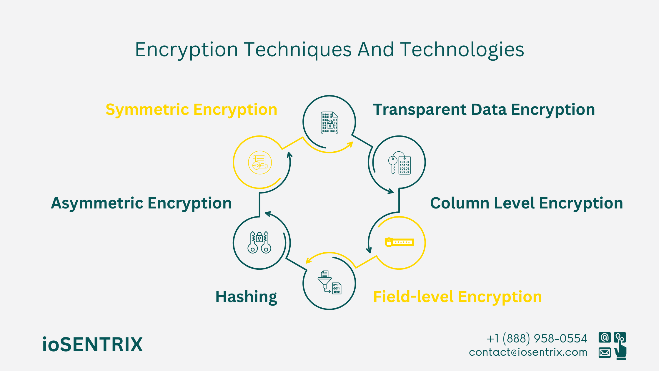 Encryption Techniques and Technologies