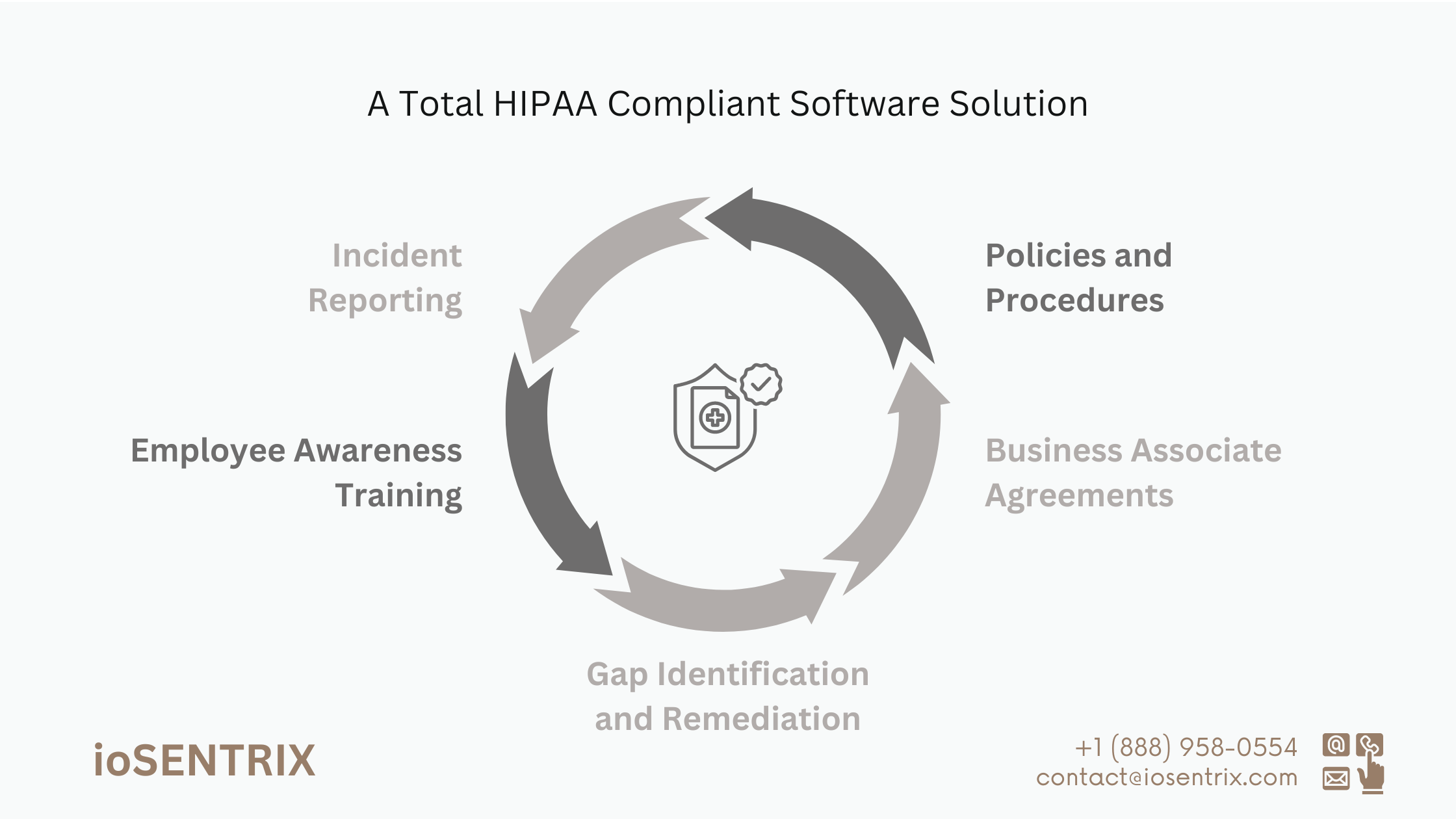 A Total HIPAA Compliance Software Solution