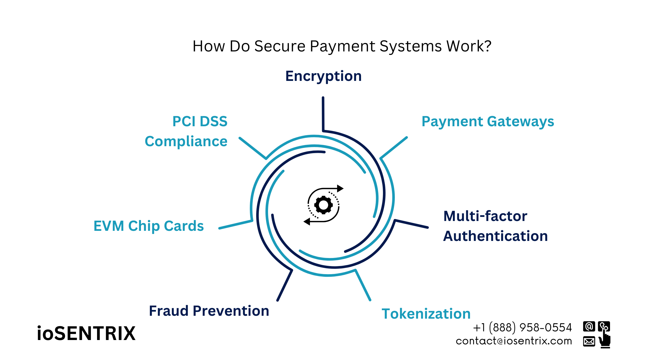 How Does a Secure Payment System Work