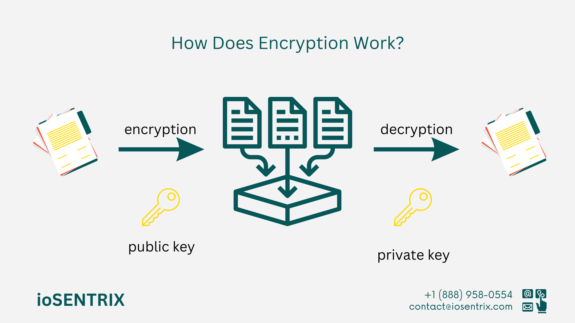 How Does Encryption Work?