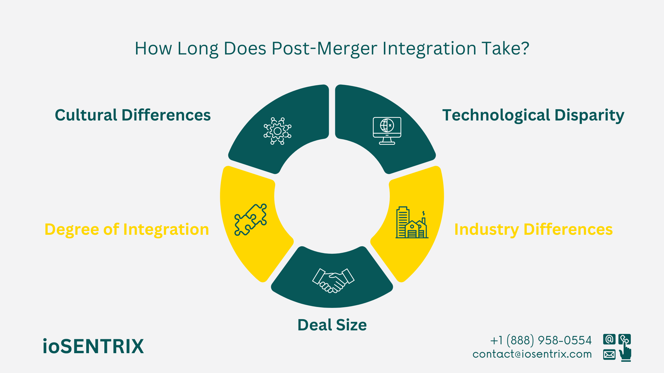How Long Does Post-Merger Integration Take?