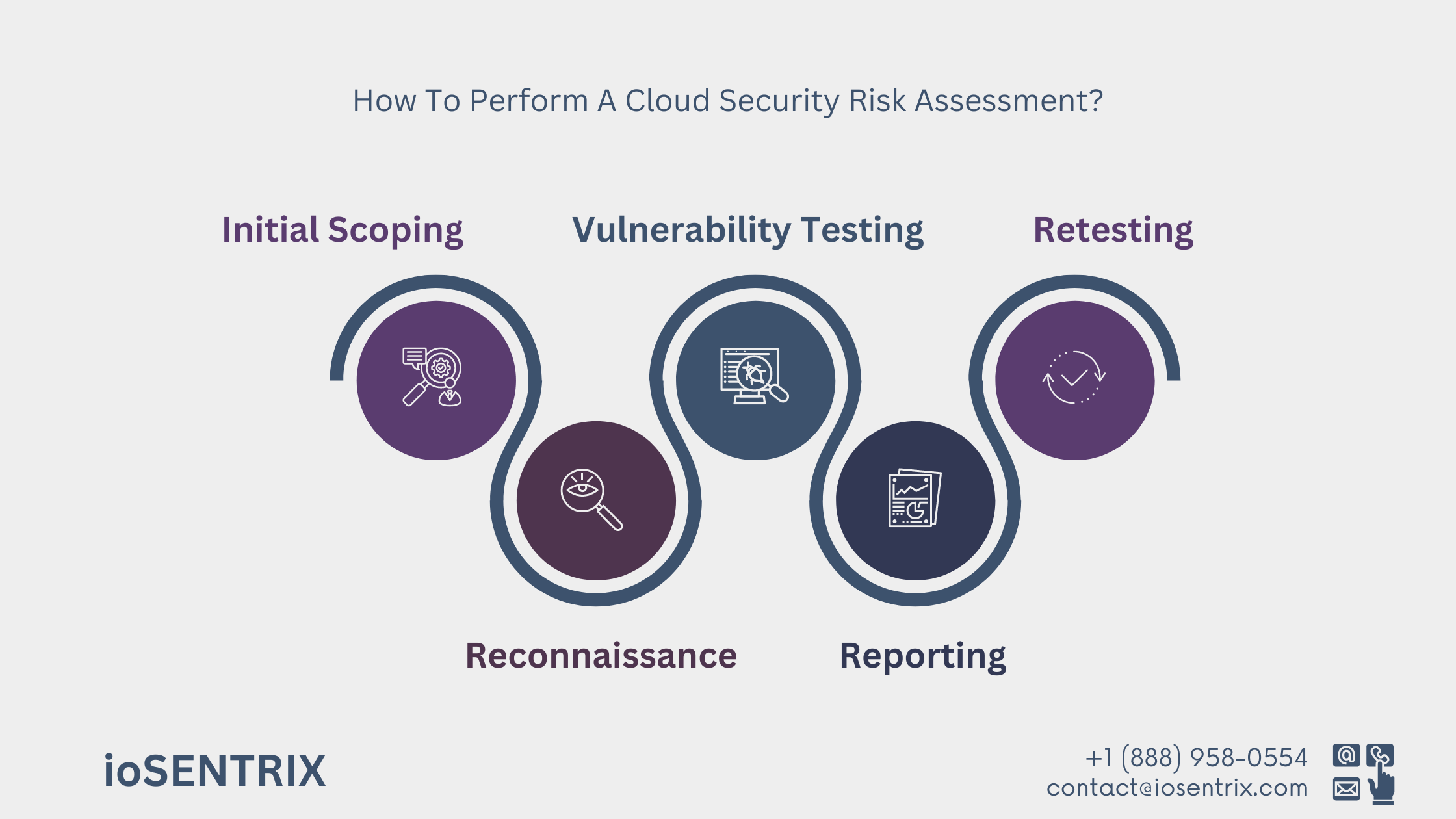 How to Perform Cloud Security Risk Assessment