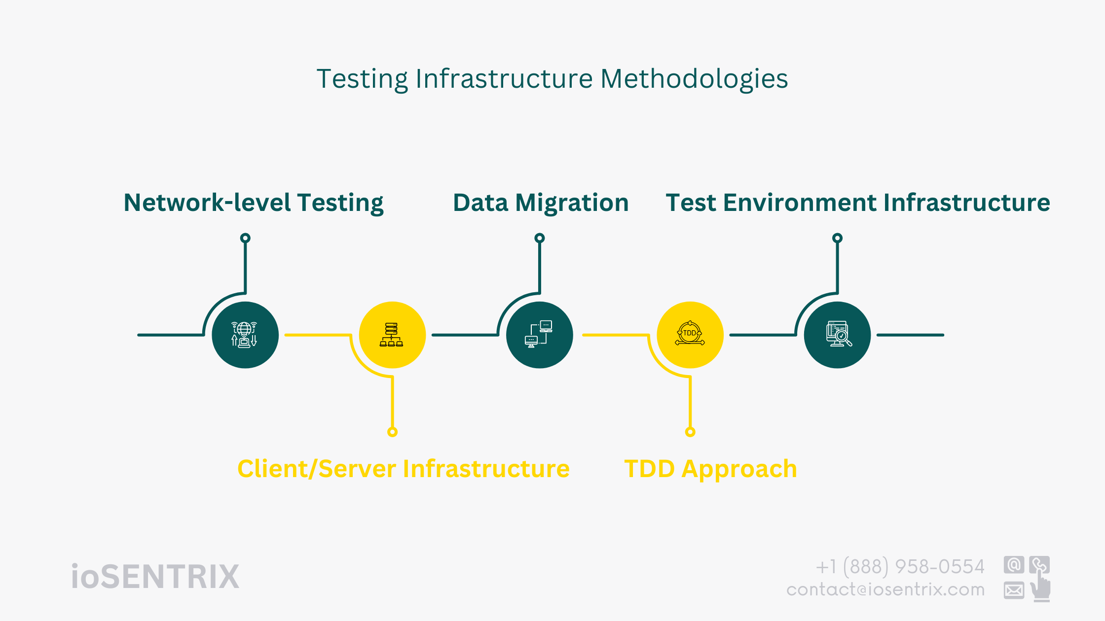 Infrastructure Testing Methodologies