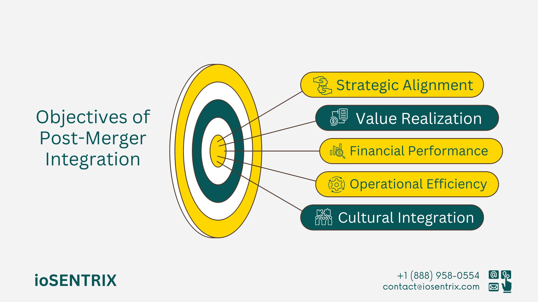Objectives of Post-Merger Integration