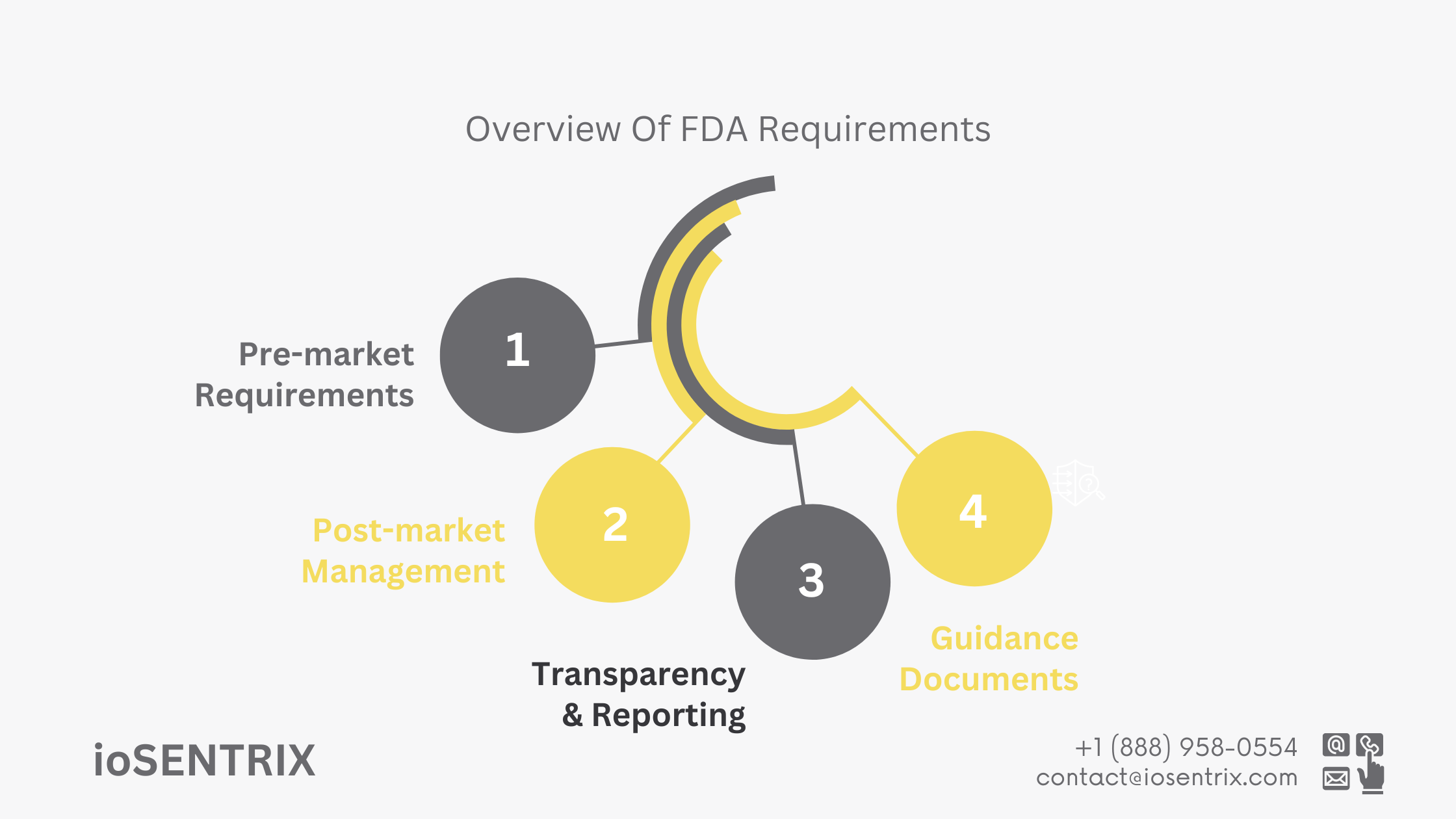 Overview of FDA Requirements
