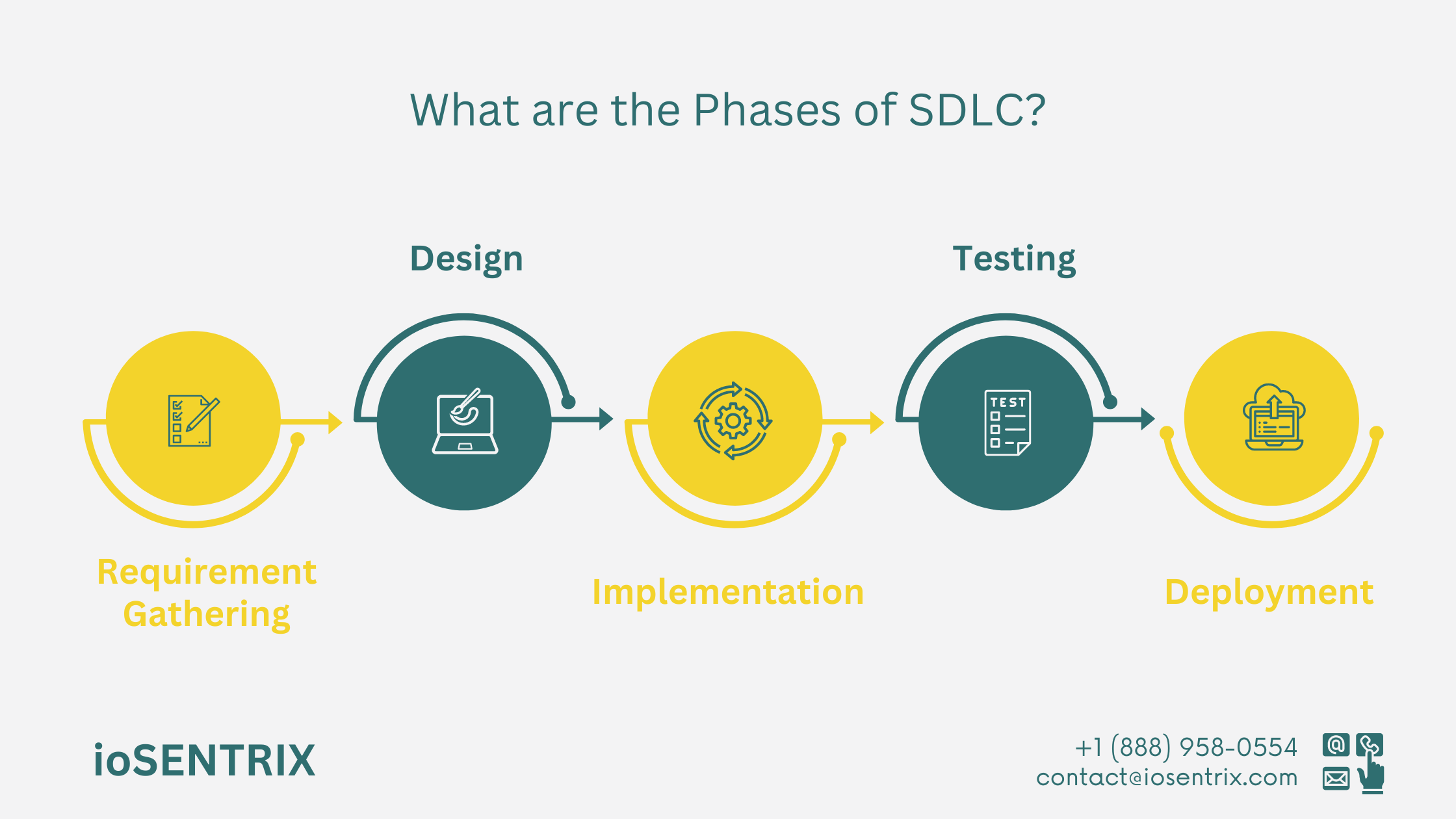 Phases of Secure SDLC