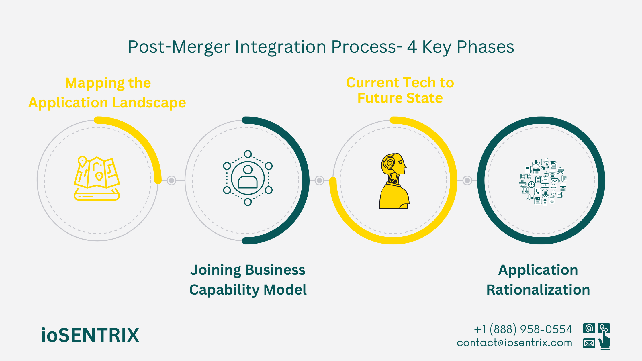 Post-Merger Integration Process