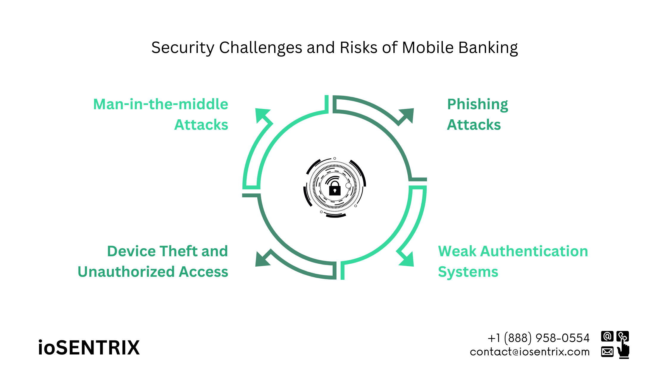 Security Challenges and Risks of Mobile Security