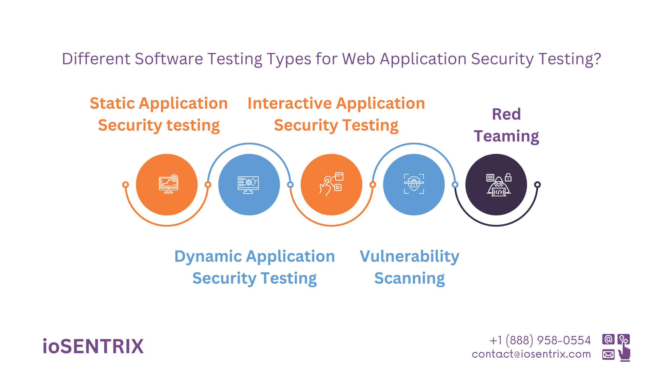Different Software Testing Types for Web Application Security Testing