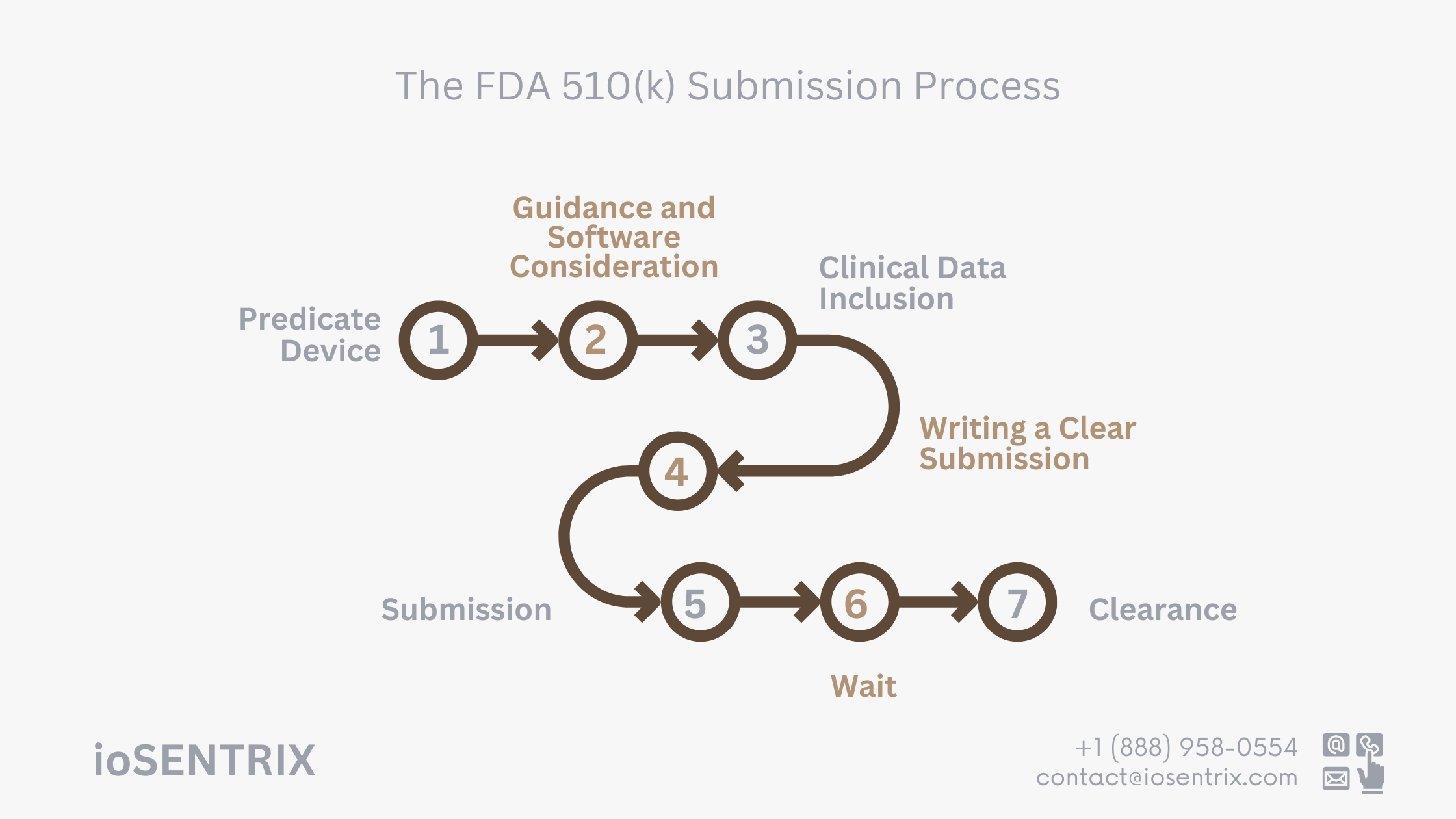 Steps of 510(k) Submission Process