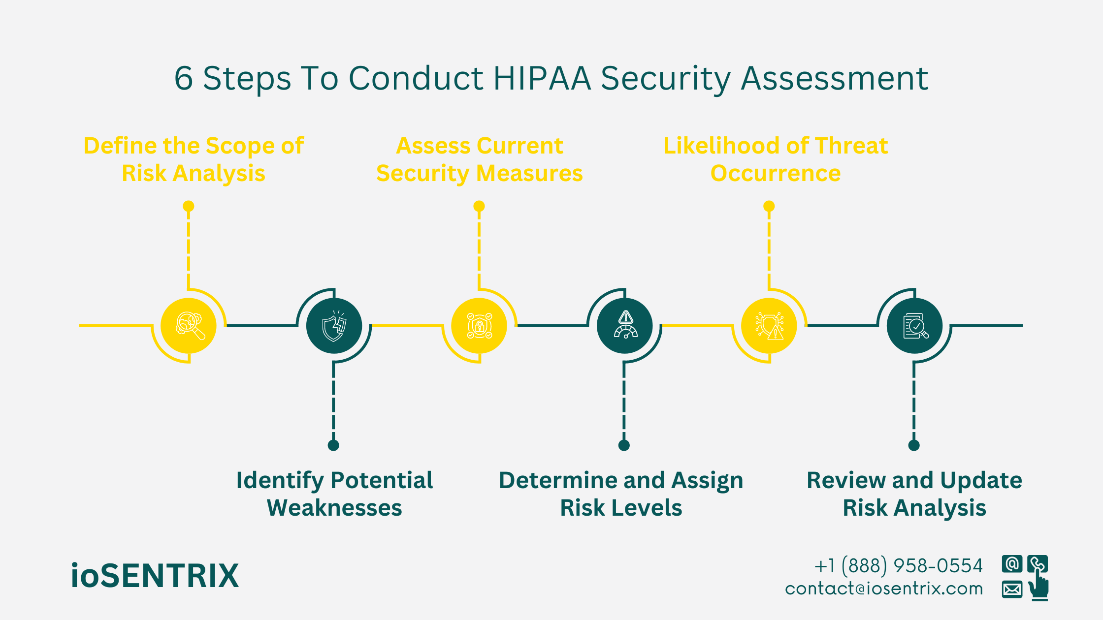 6 Steps to Conduct HIPAA Risk Assessment