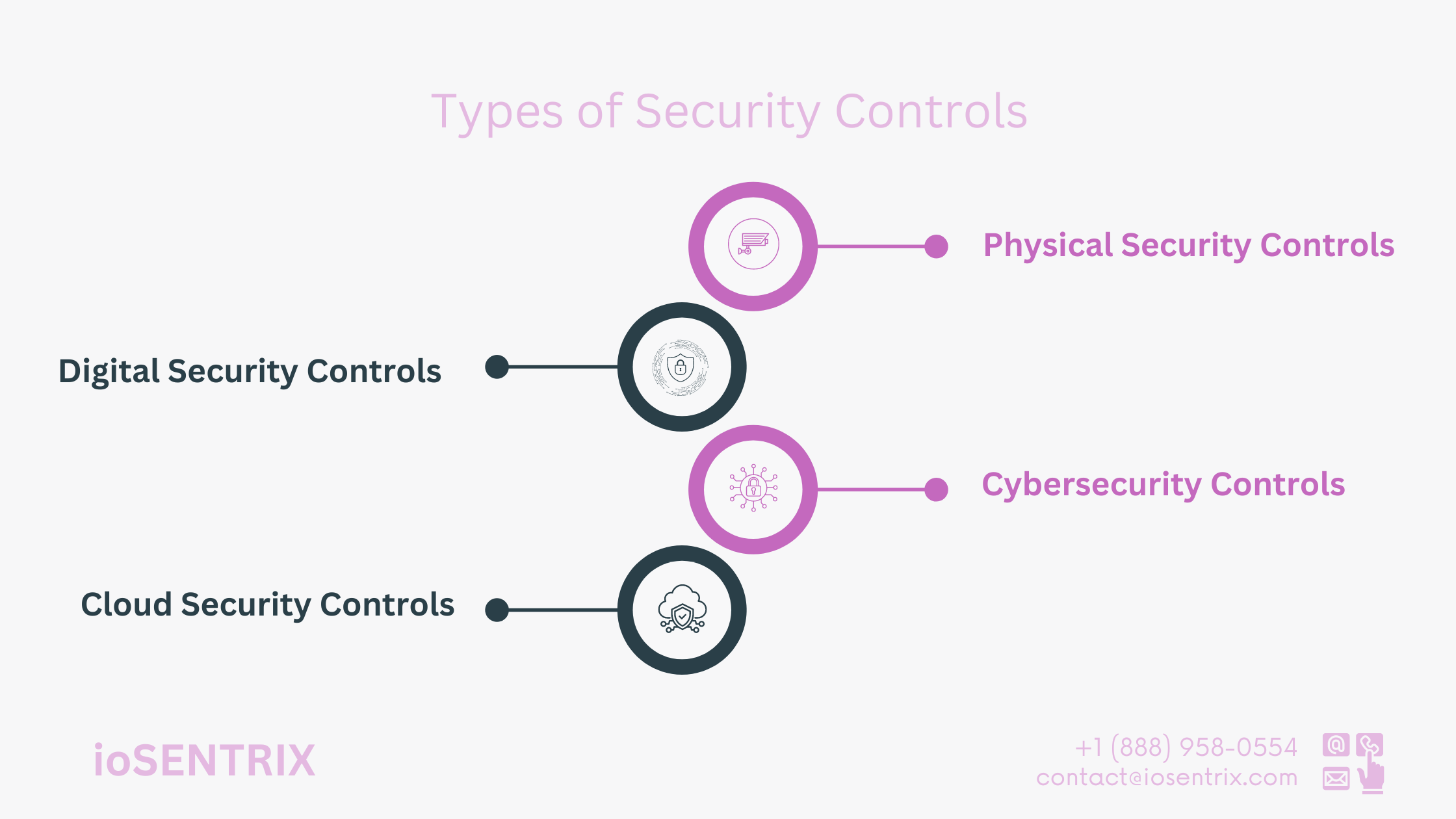Types of Security Controls