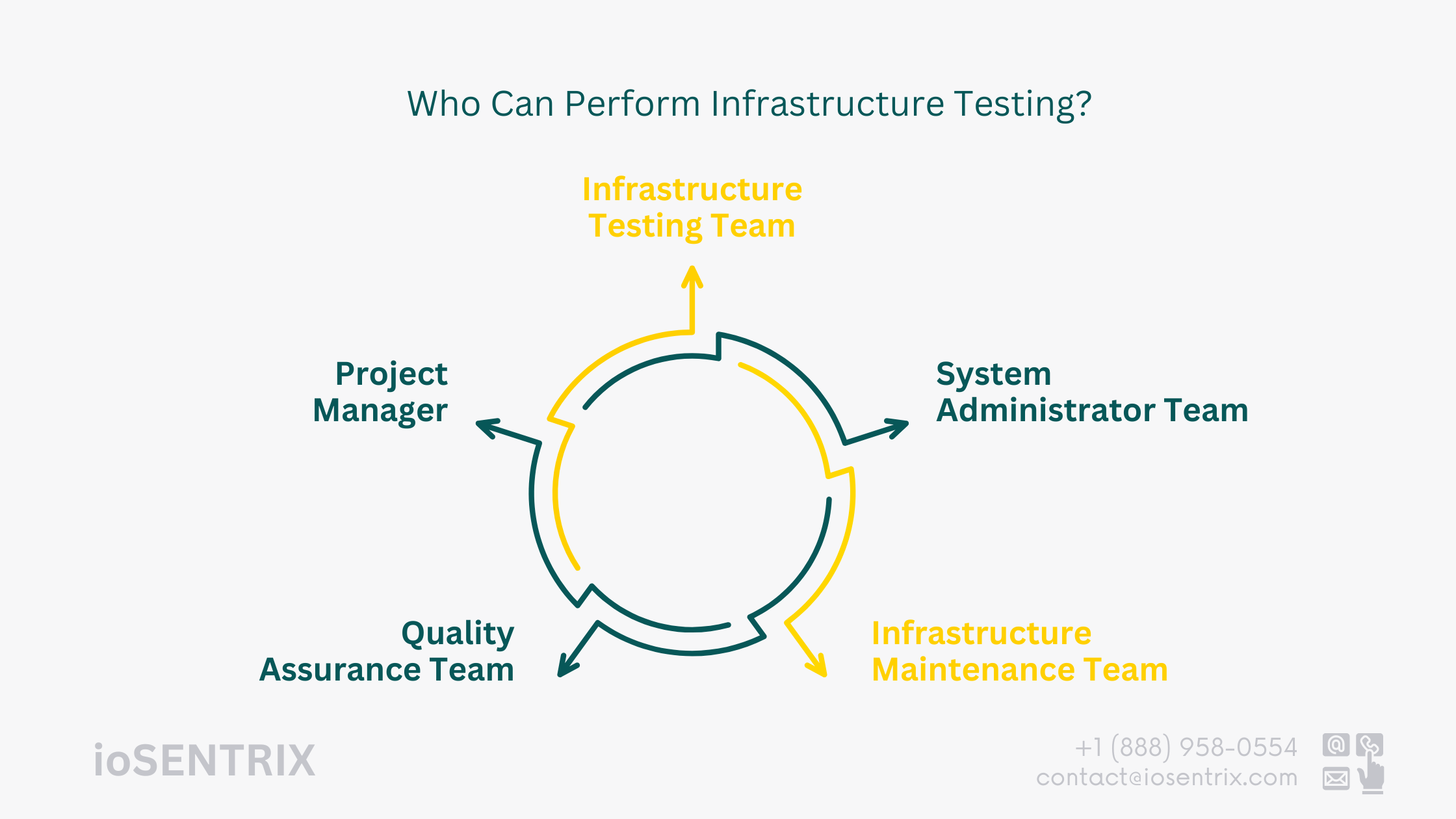 Who Can Perform Infrastructure Testing